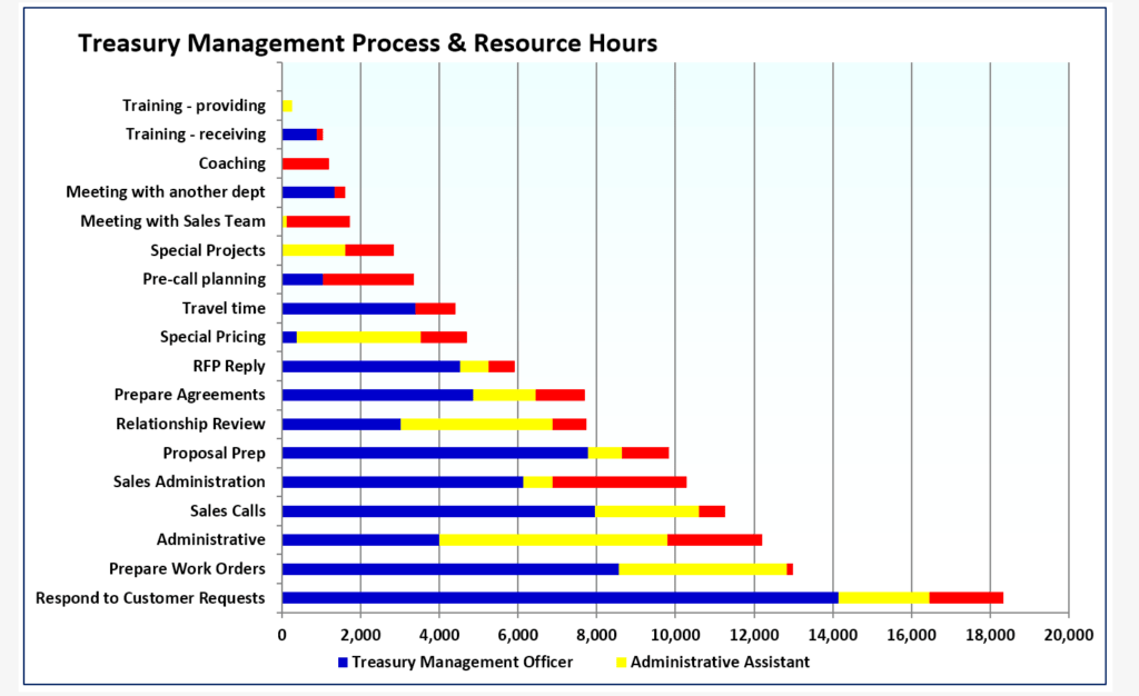 Treasury Management Processes X Position Hours